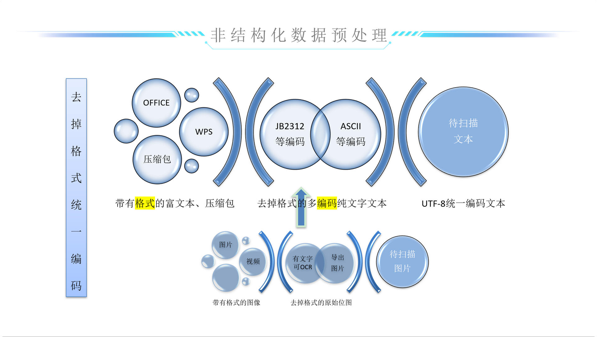 去掉格式 统一编码