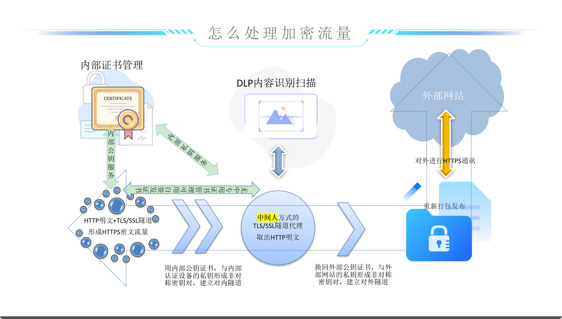 处理 HTTPS