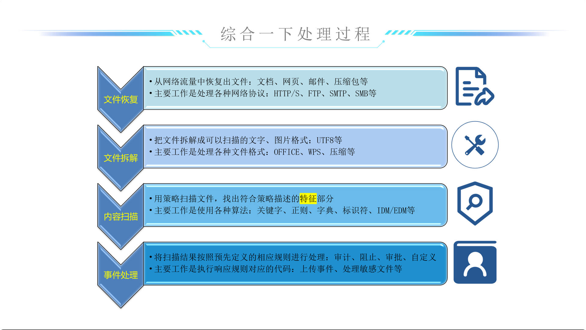 总体流程综述